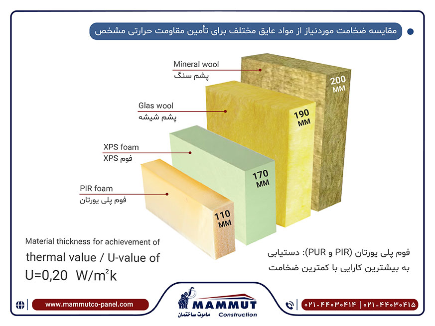 بهترین عایق حرارتی و صوتی برای ساختمان کدام است؟ 3 ضخاوت و مقاومت حرارتی انواع مختلف ساندویچ پانل