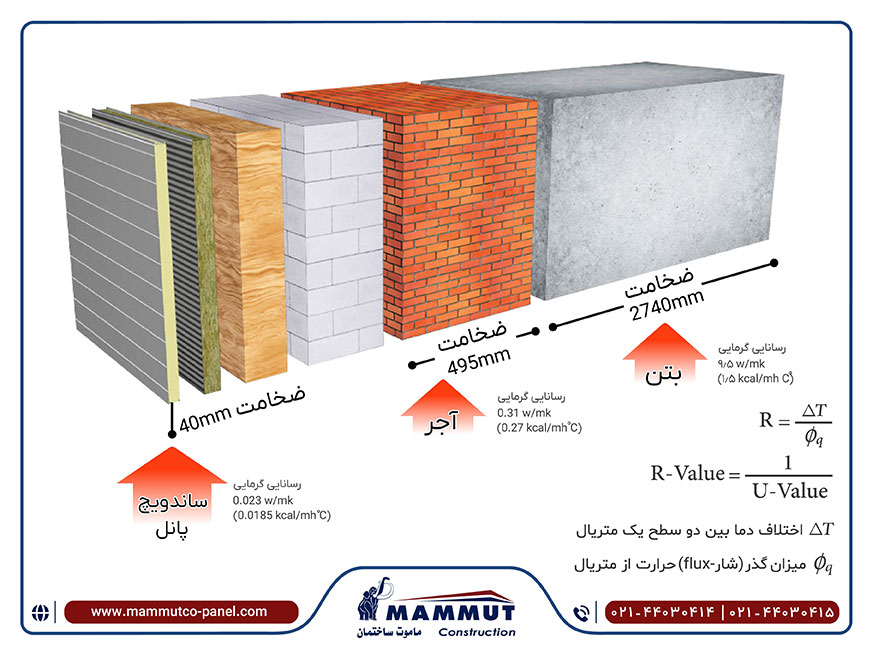 مقایسه‌ی R-VALUE آجر و ساندویچ پانل