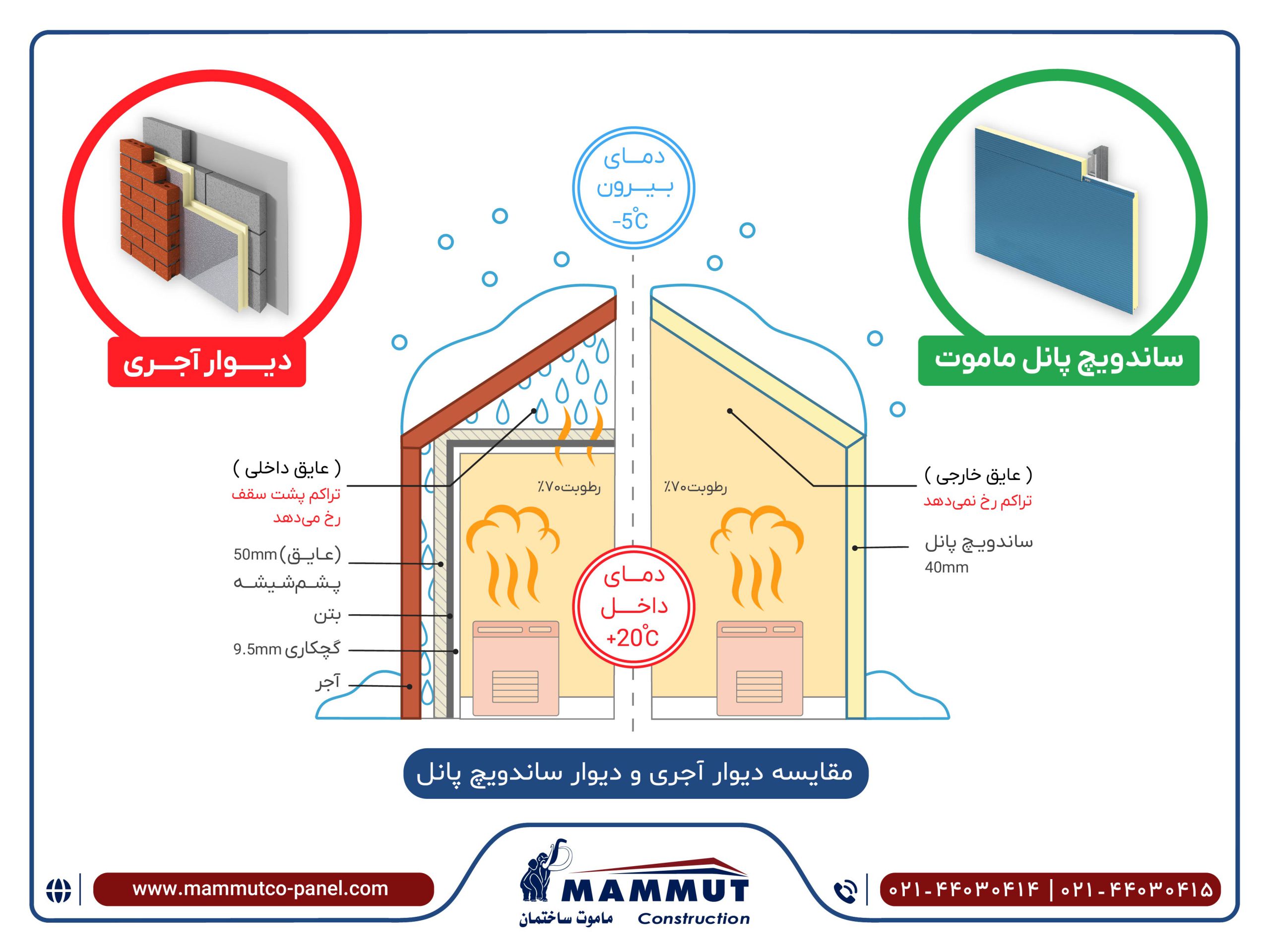 مقایسه دیوار آجری و دیوار ساندویچ پانل