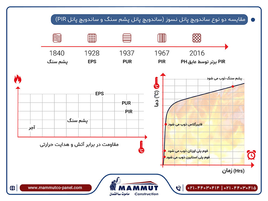 ساندویچ پانل نسوز (ضدحریق) 4 مقایسه دو نوع ساندویچ پانل نسوز