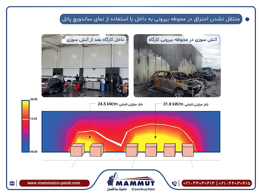 ساندویچ پانل نسوز (ضدحریق) 1 اهمیت استفاده از ساندویچ پانل نسوز در صنعت ساختمان