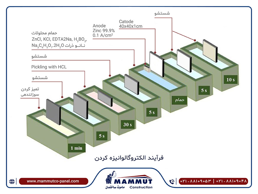 فرایند الکتروگالوانیزه کردن
