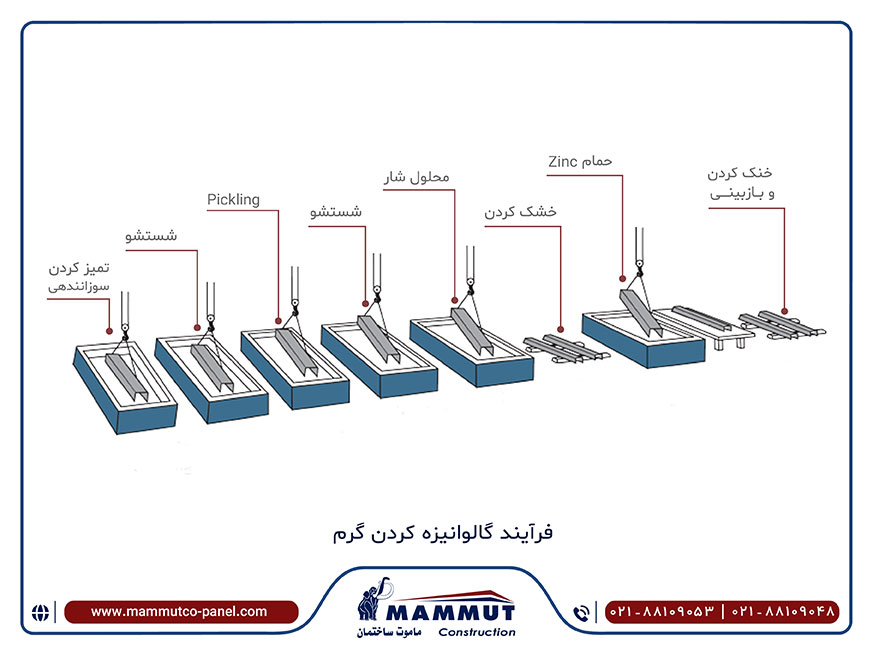 فرایند گالوانیزه کردن گرم