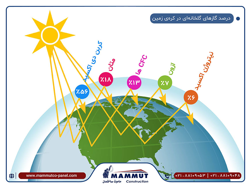 مقابله با تغییرات اقلیمی و گرمایش زمین با استفاده از ساندویچ پانل 1 Greenhouse Gases