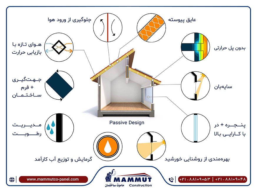 مقابله با تغییرات اقلیمی و گرمایش زمین با استفاده از ساندویچ پانل 3 Passive Design