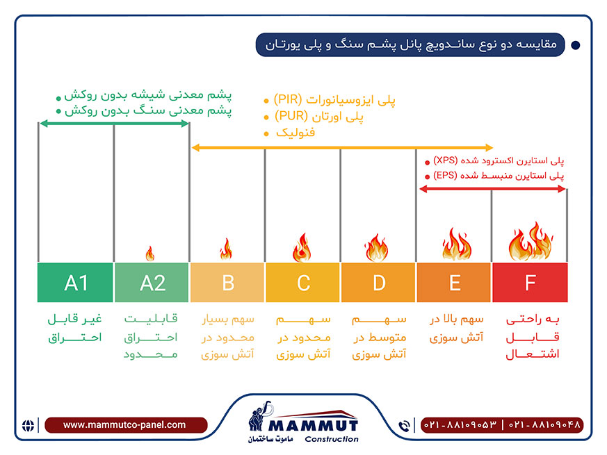 ساندویچ پانل پشم سنگ 5 مقایسه دو نوع ساندویچ پانل پشم سنگ و پلی یورتان