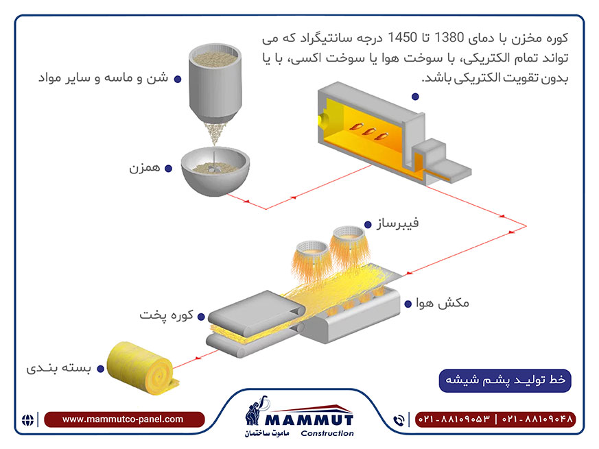 ساندویچ پانل پشم شیشه 1 تولید ساندویچ پانل پشم شیشه