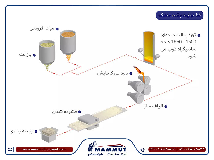 ساندویچ پانل پشم سنگ 1 تولید پشم سنگ
