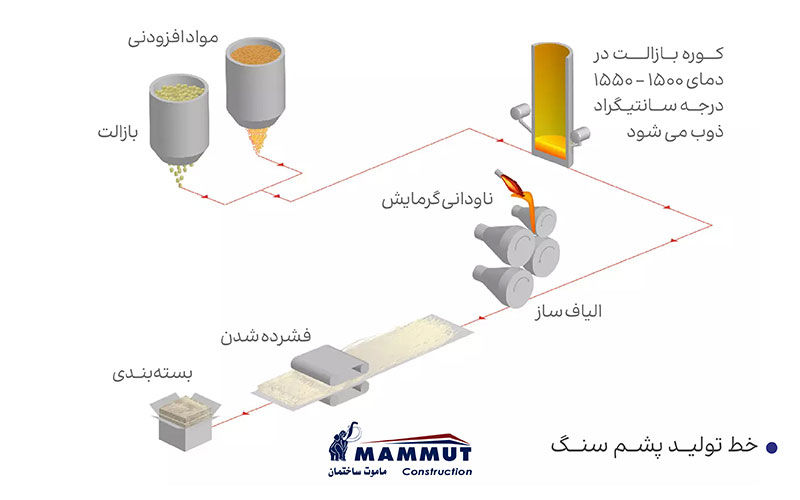 تولید فوم پشم سنگ