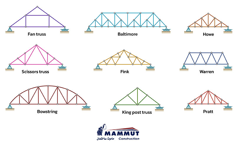 سوله خرپا 3 Types of trusses in terms of the shape of the connection of components